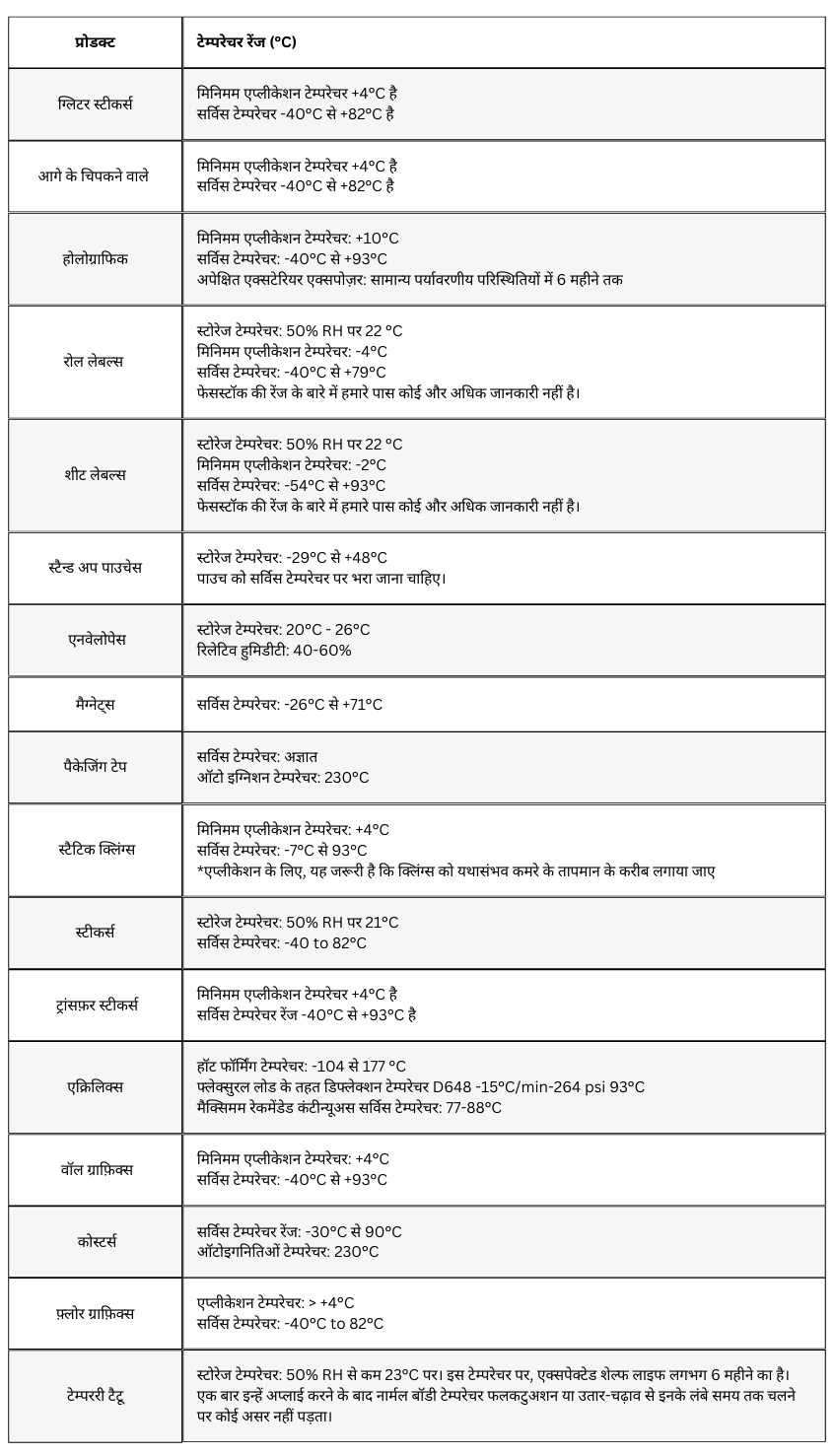 तापमान रेंज टेबल