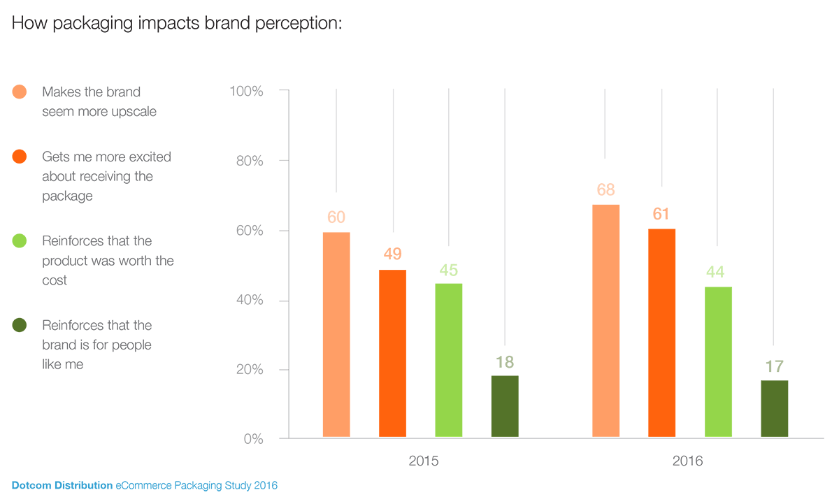 Specific Ways Packaging Affects Brand Perception