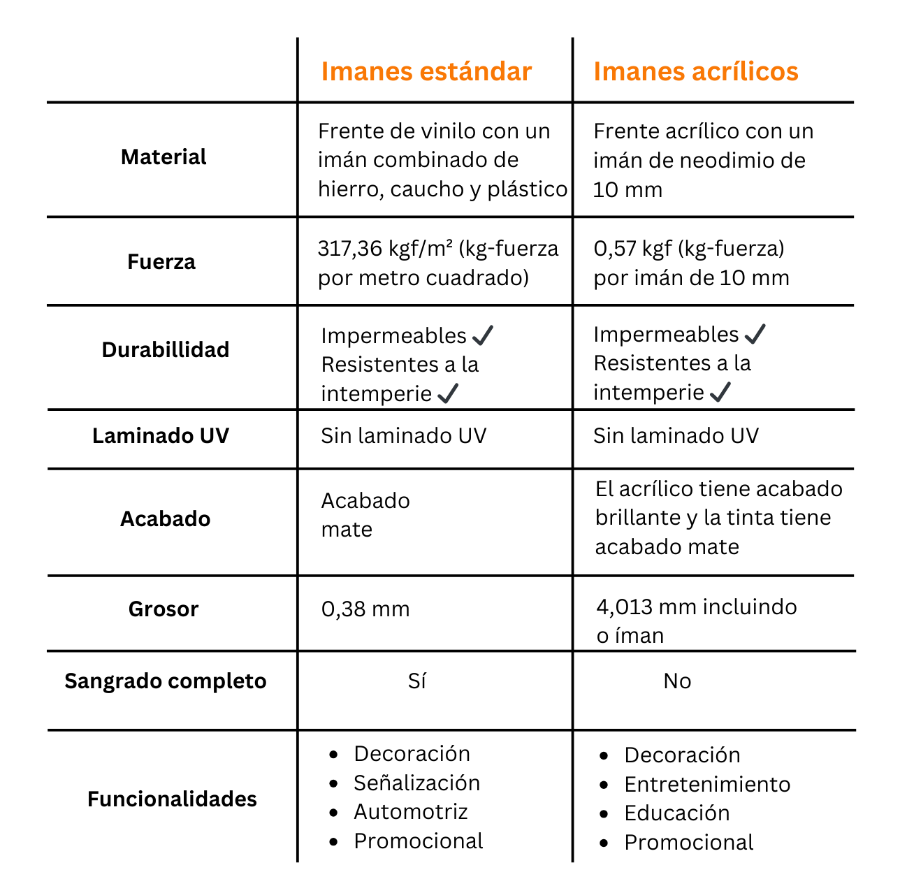 gráfico que enumera las diferencias entre los imanes estándar y acrílicos