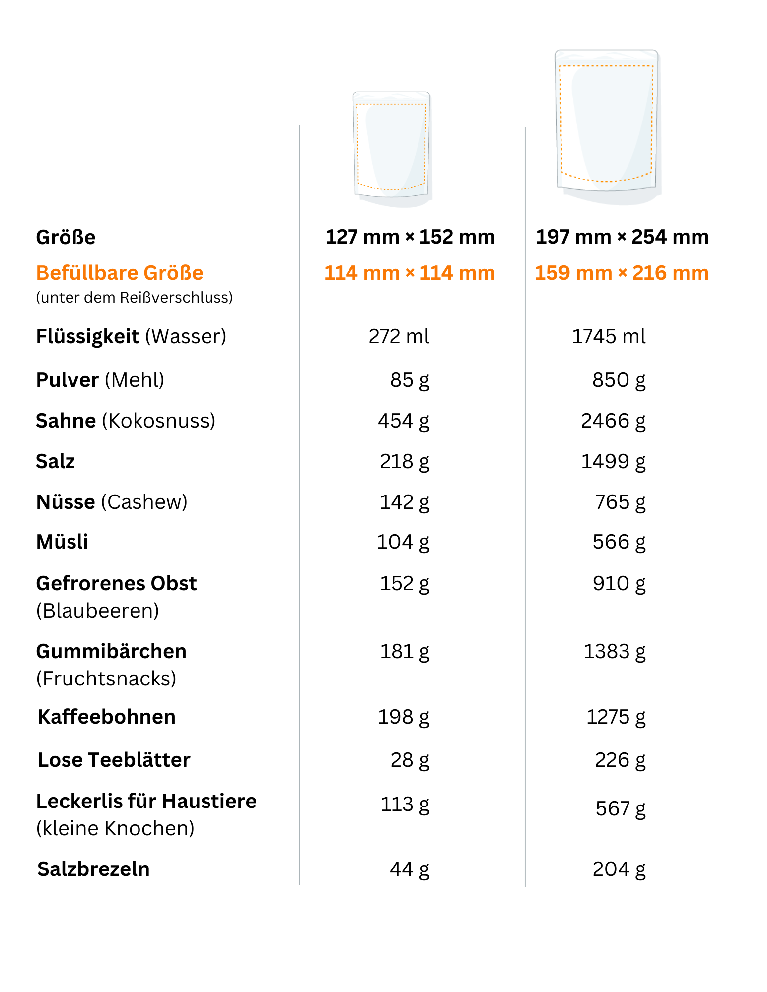 Diagramm, das zeigt, wie viel von verschiedenen Produkten Standbodenbeutel fassen können