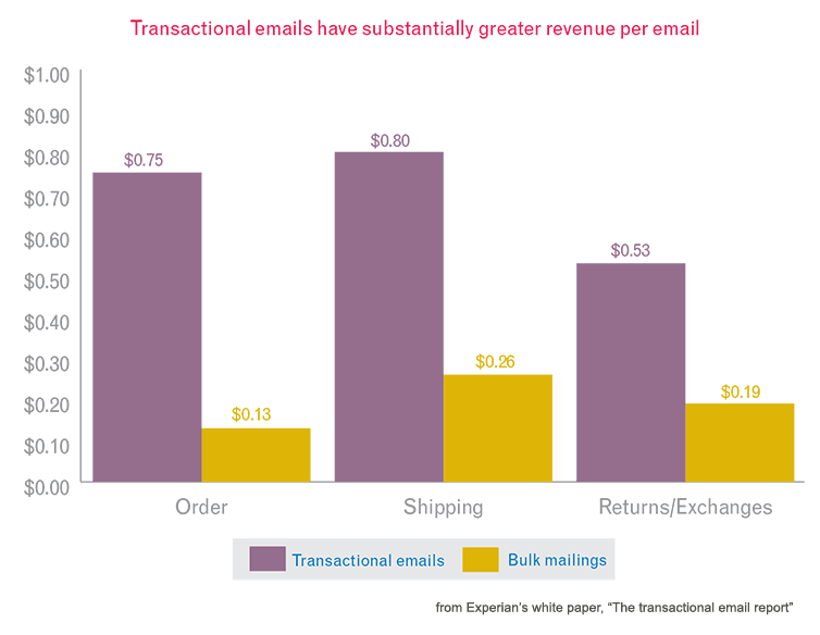 11 - Transactional email convert best
