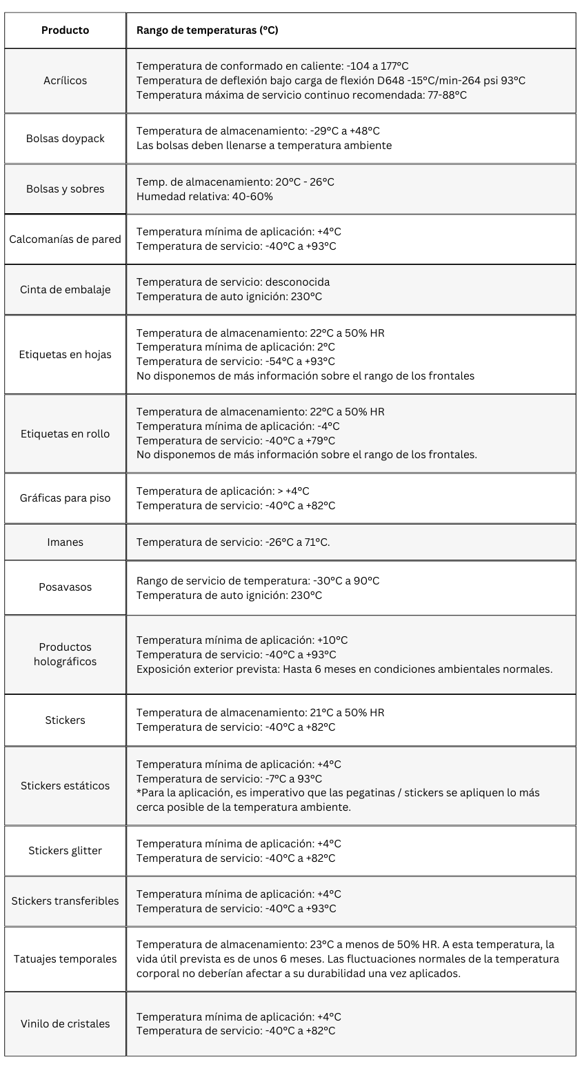 Tabla de rango de temperaturas