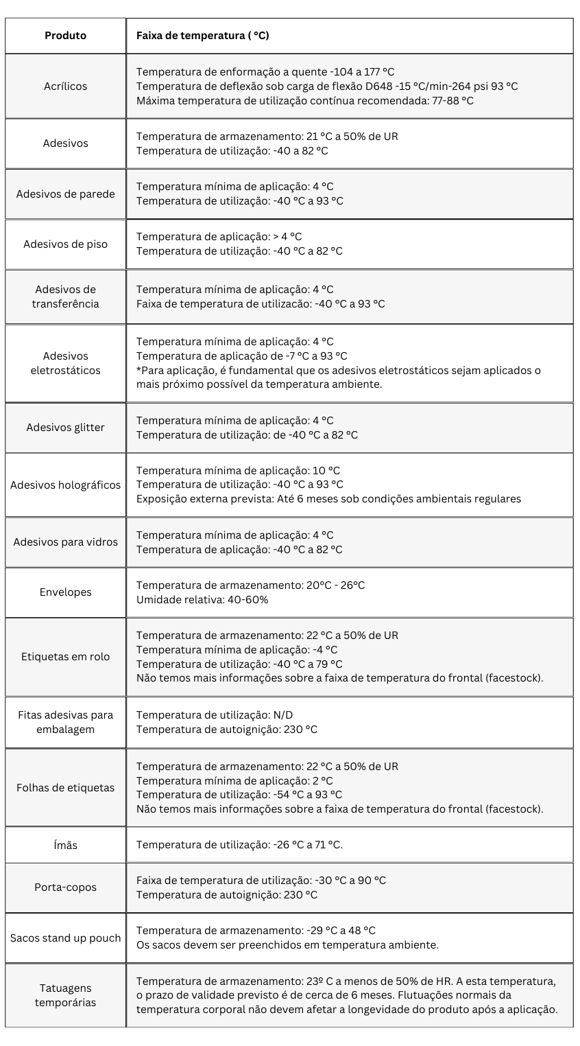 Tabela com as faixas de temperatura