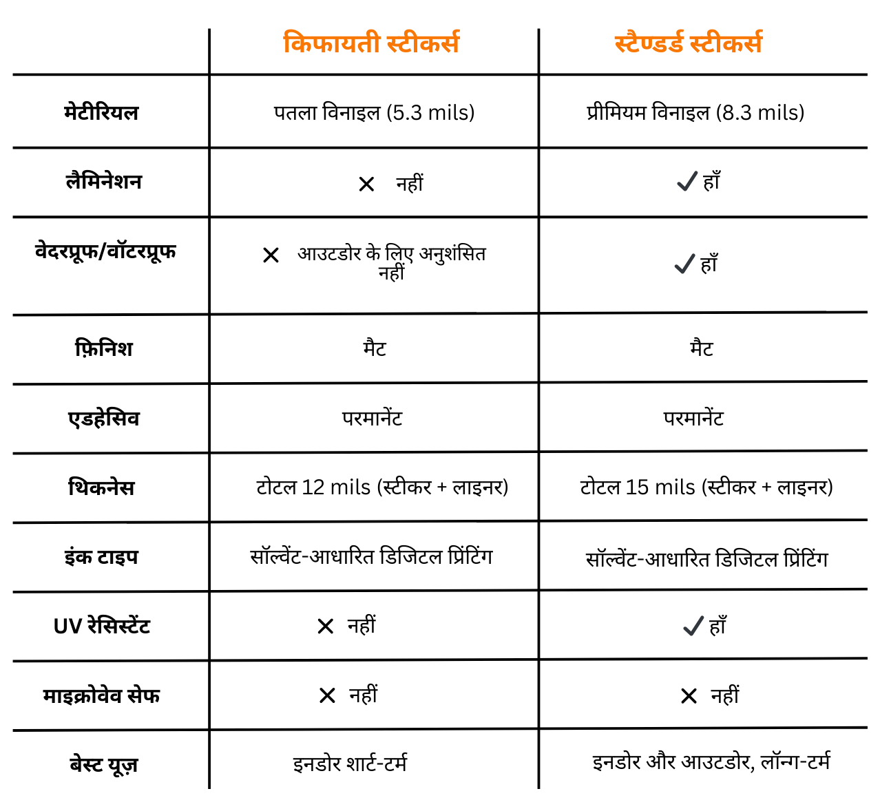 किफायती स्टीकर और स्टैण्डर्ड स्टीकर के बीच कुछ मुख्य अंतर दिखाने वाला चार्ट