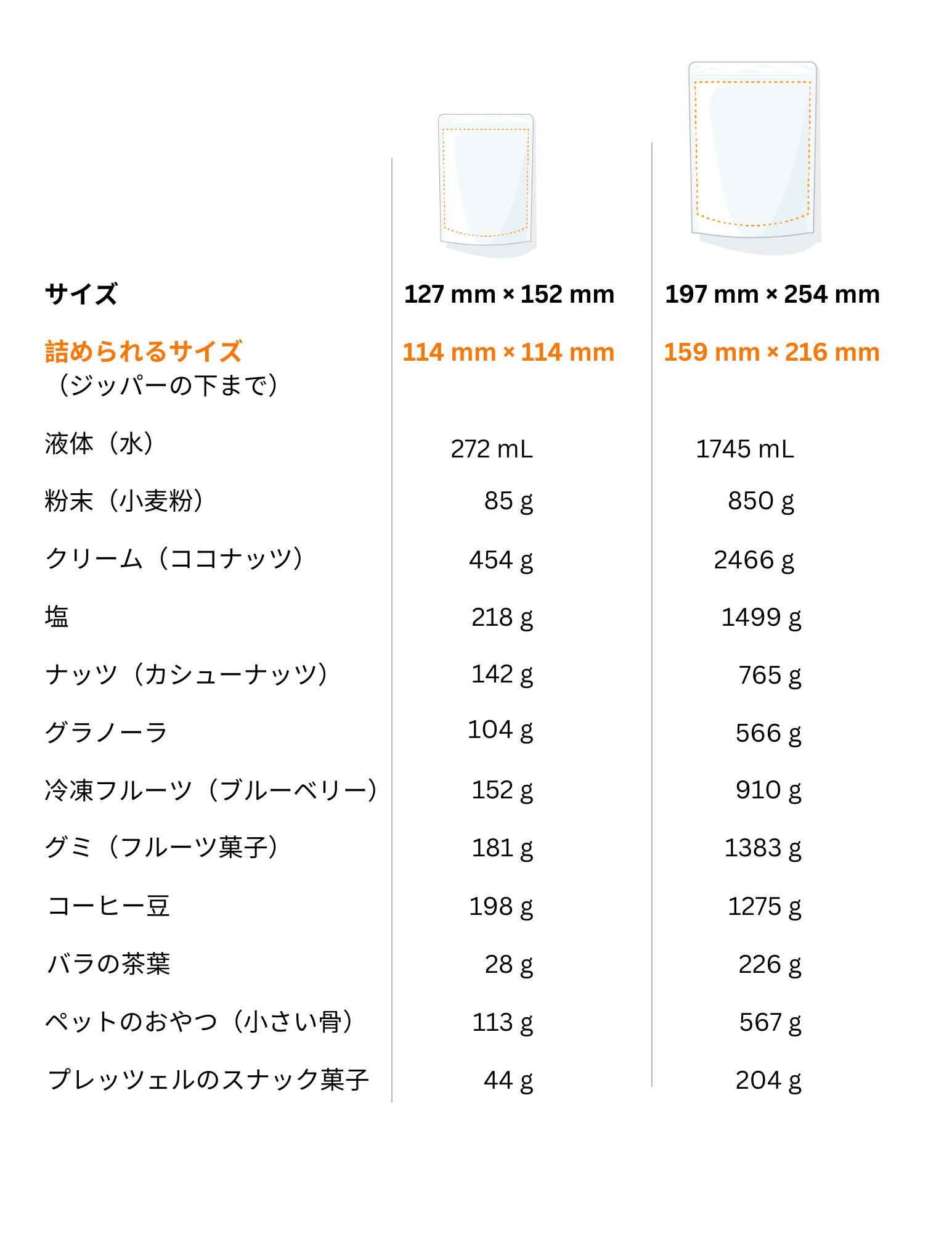 様々な製品がどのくらいスタンドパウチに入るか示した表