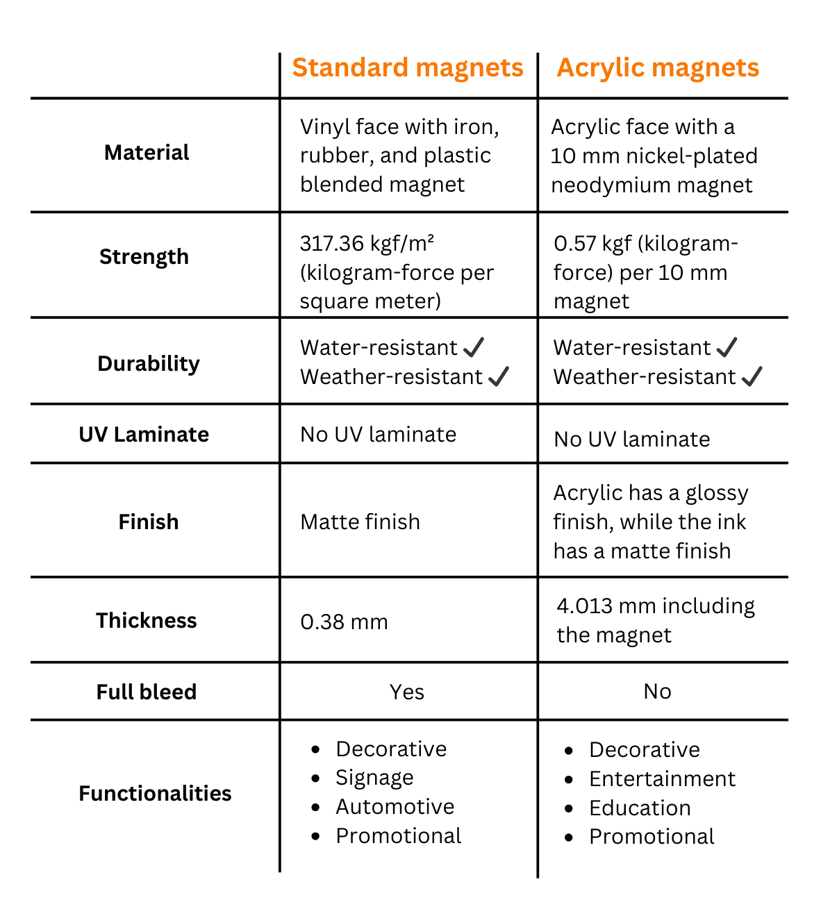 chart listing the differences between standard and acrylic magnets