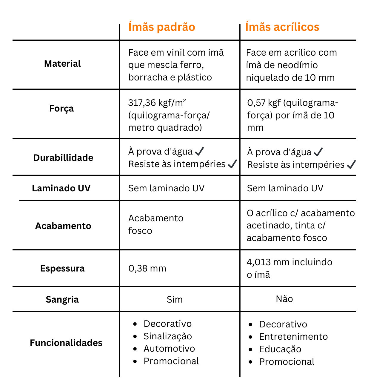 gráfico listando as diferenças entre ímãs padrão e ímãs de acrílico