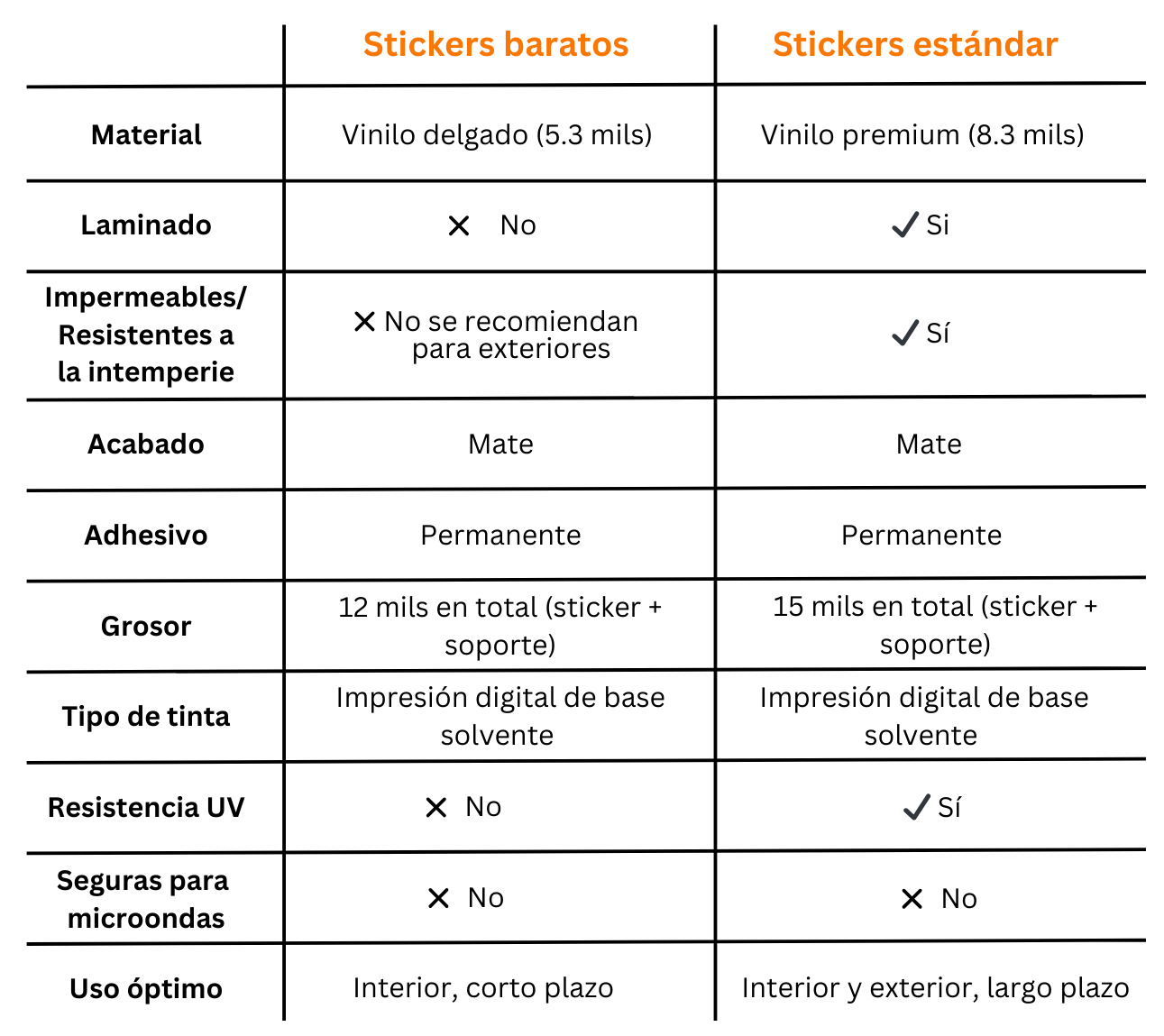 gráfico que muestra algunas de las principales diferencias entre los stickers baratos y los stickers estándar
