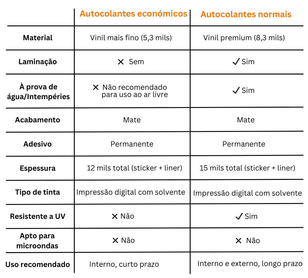 gráfico que mostra algumas das principais diferenças entre os autocolantes económicos e os autocolantes normais