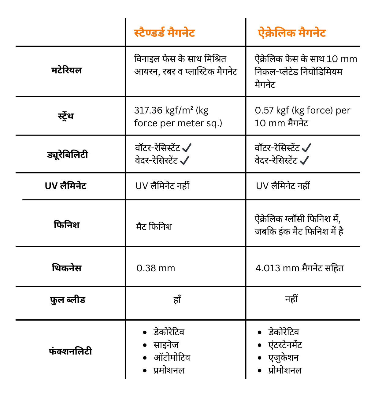 स्टैण्डर्ड और ऐक्रेलिक मैग्नेट के बीच अंतरों को सूचीबद्ध करने वाला चार्ट