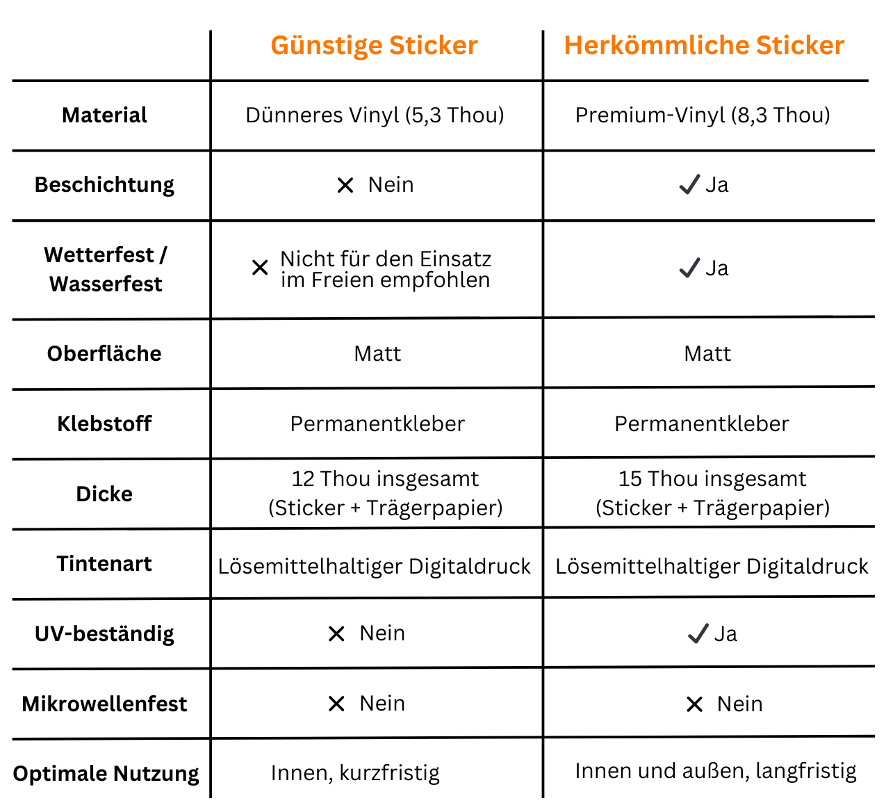 Diagramm mit einigen der Hauptunterschiede zwischen günstigen und herkömmlichen Stickern