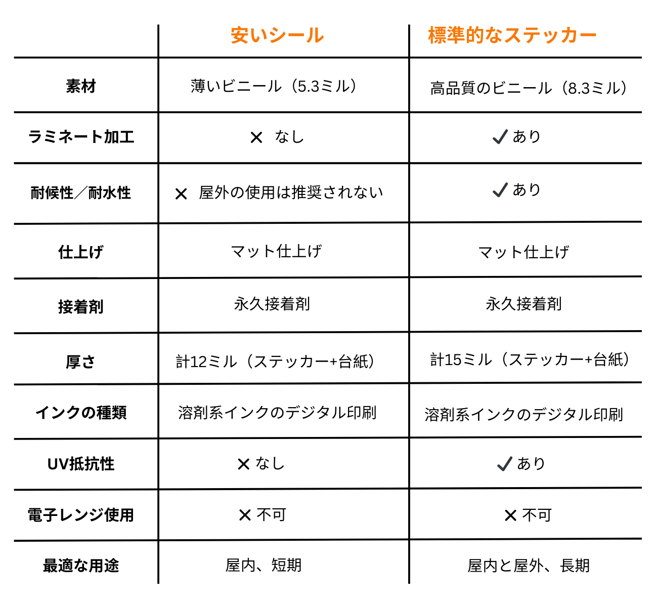 安いシールと標準的なステッカーの主な違いを示す表