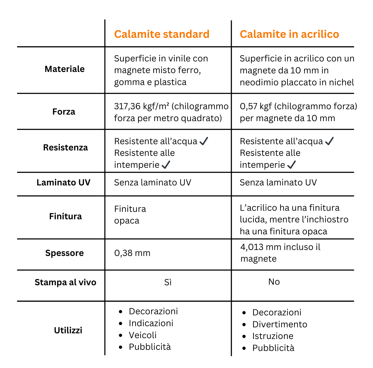 tabella con le differenze tra calamite standard e calamite in acrilico
