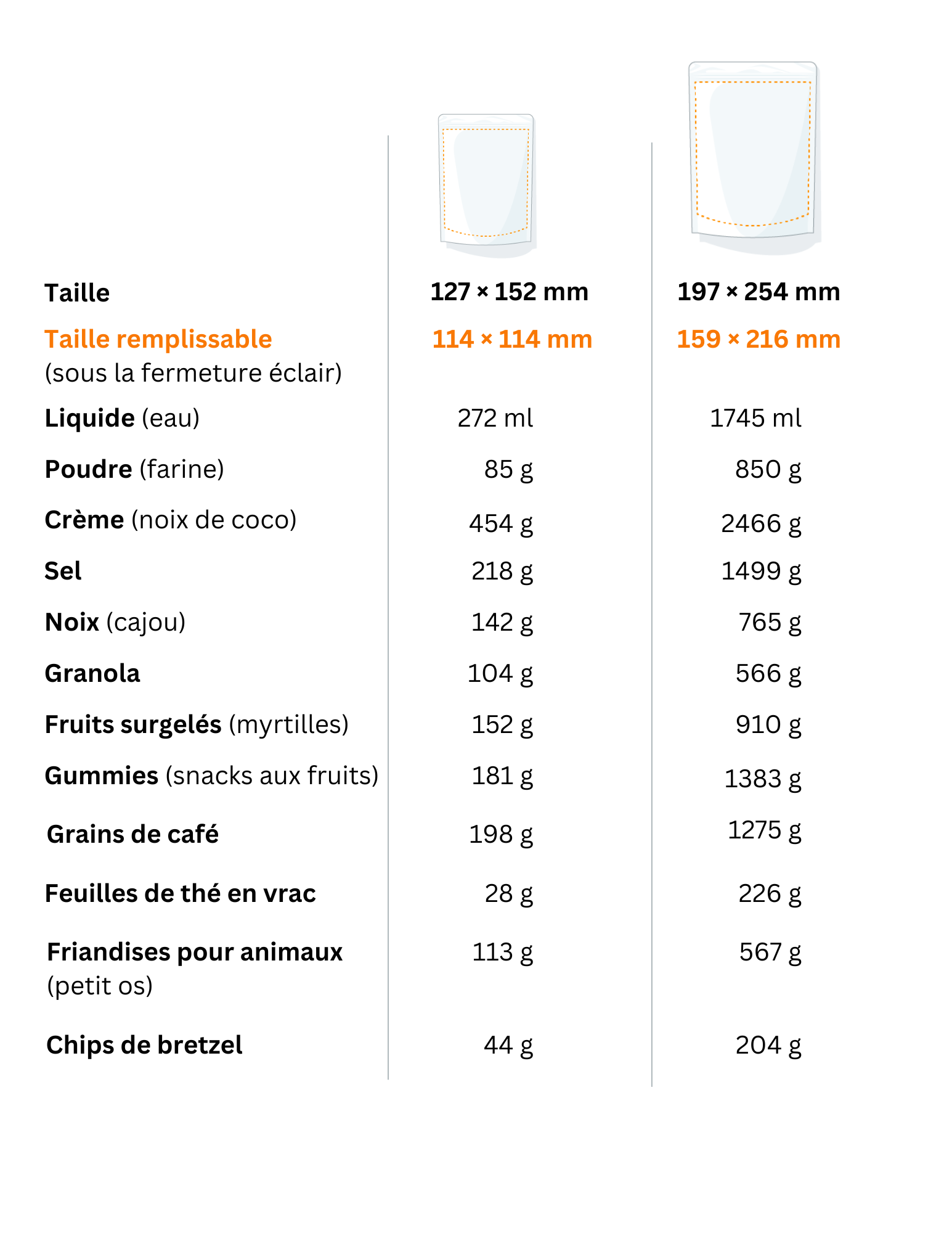 tableau montrant la quantité de différents produits que les sachets doypack peuvent contenir