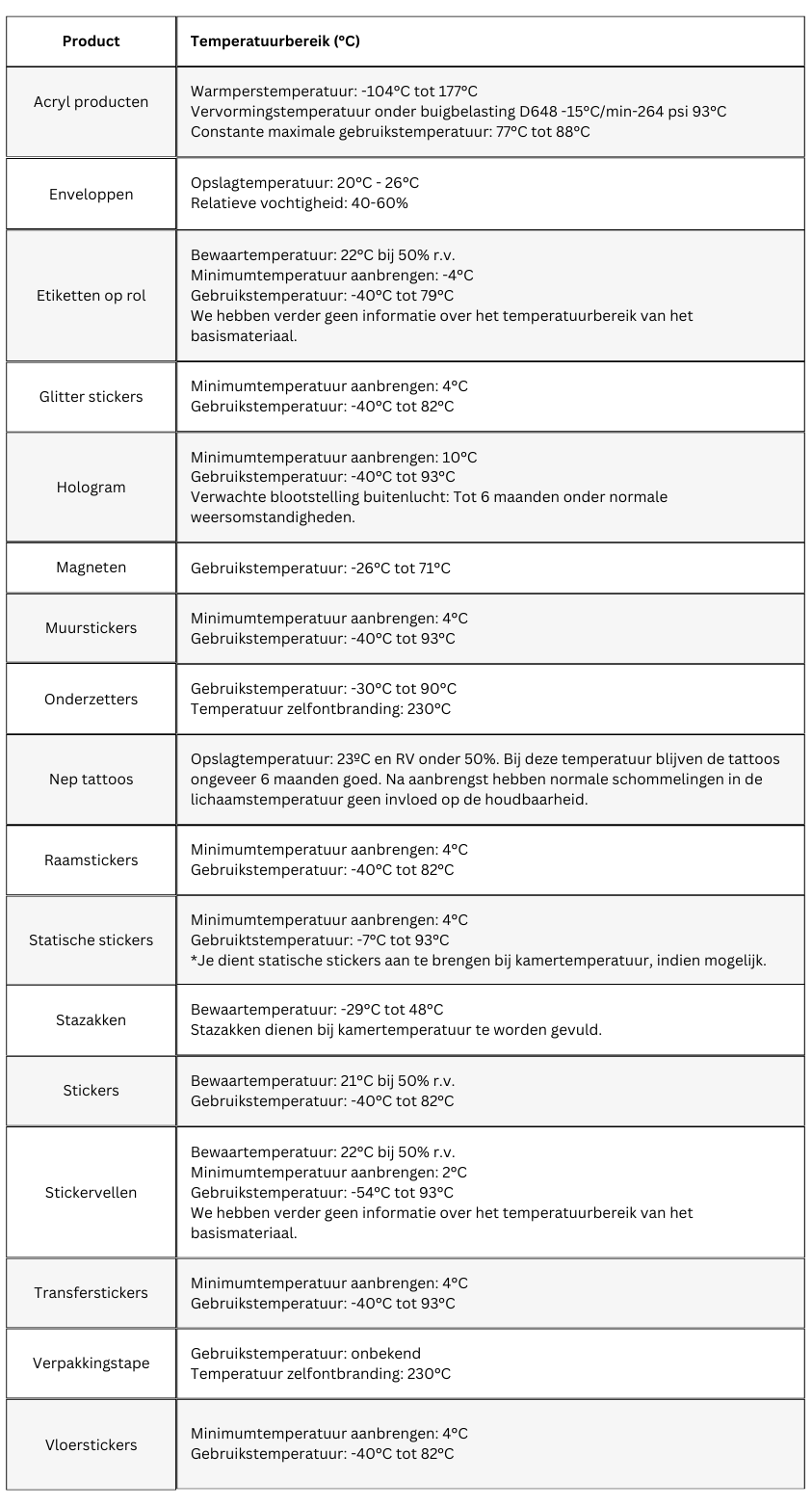 tabel temperatuurbereik