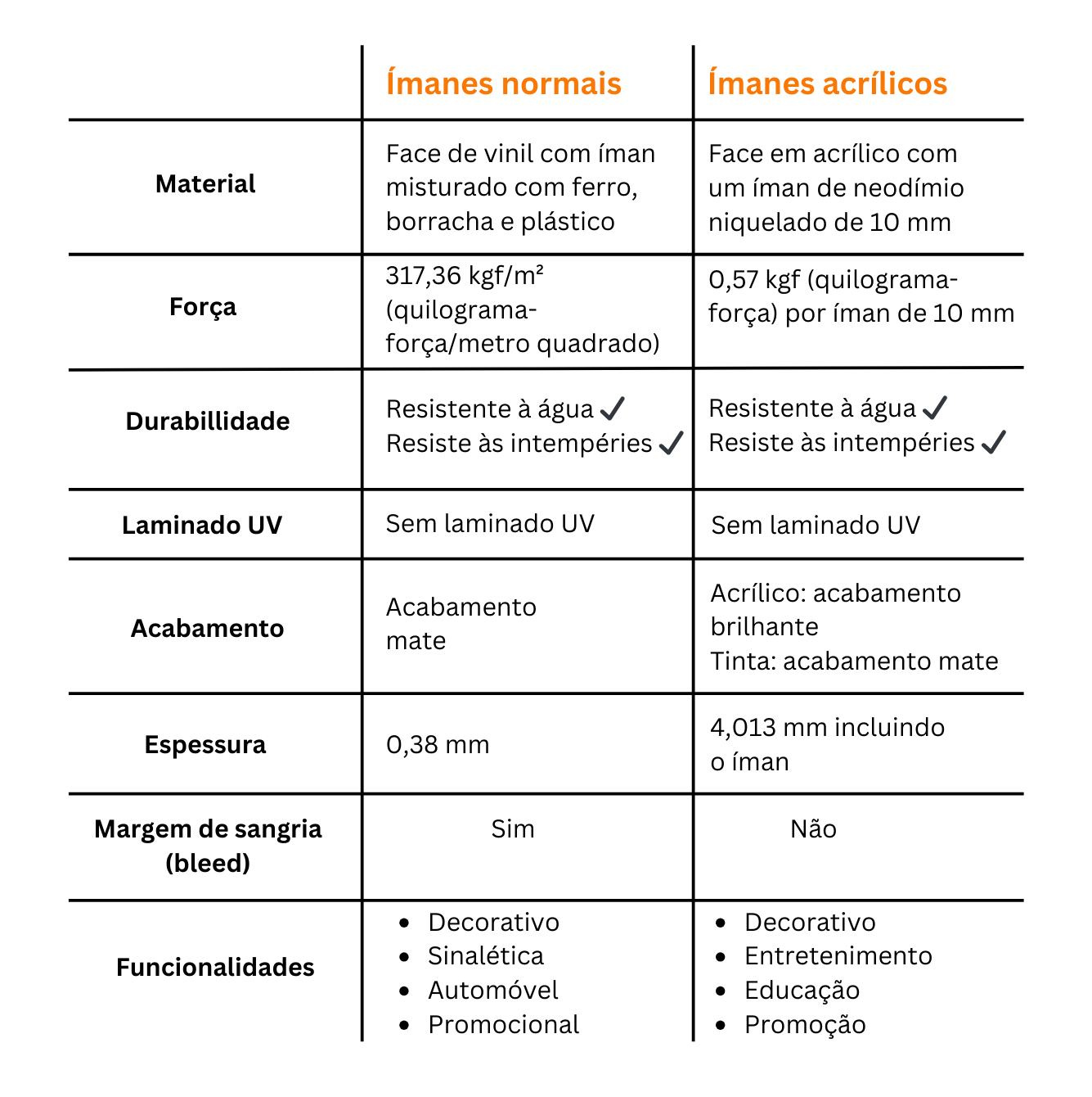 tabela com as diferenças entre íman normal e íman acrílico