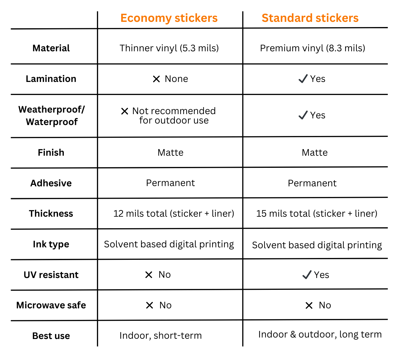 chart showing some of the main differences between economy stickers and standard stickers