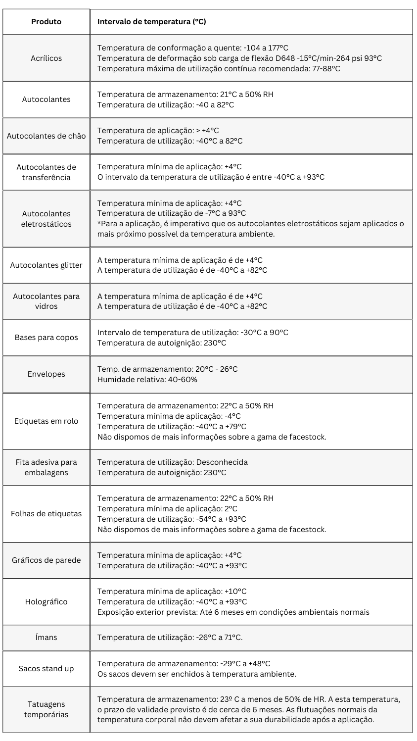 tabela de intervalos de temperatura
