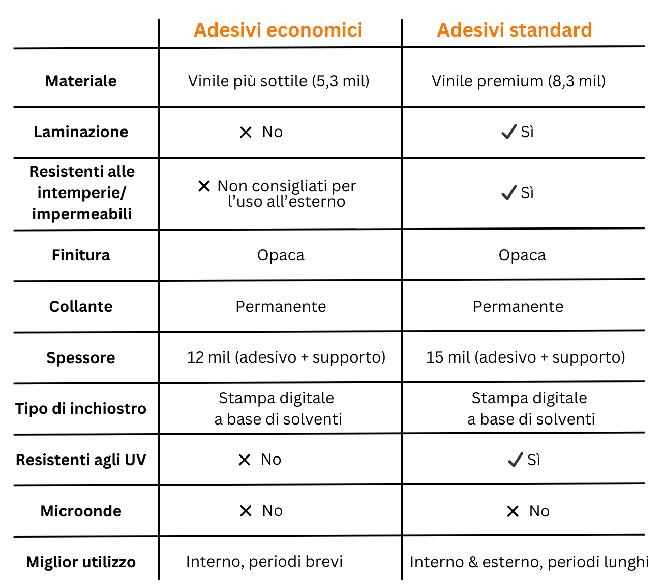 tabella che mostra alcune delle principali differenze tra adesivi economici e adesivi standard