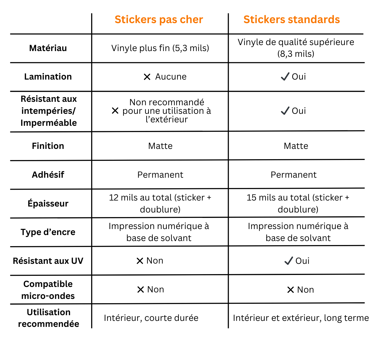 tableau montrant les principales différences entre les stickers pas cher et les stickers standard