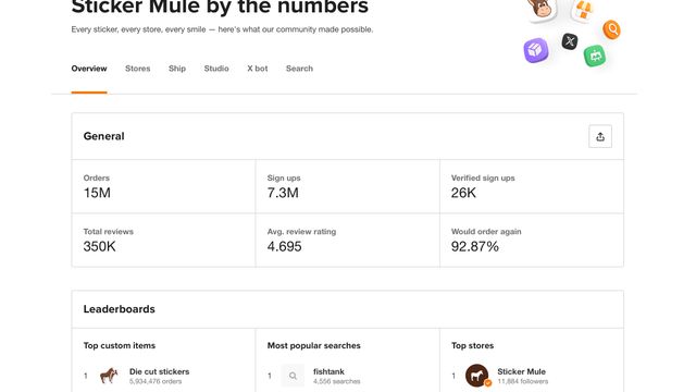 Estatísticas públicas da Sticker Mule