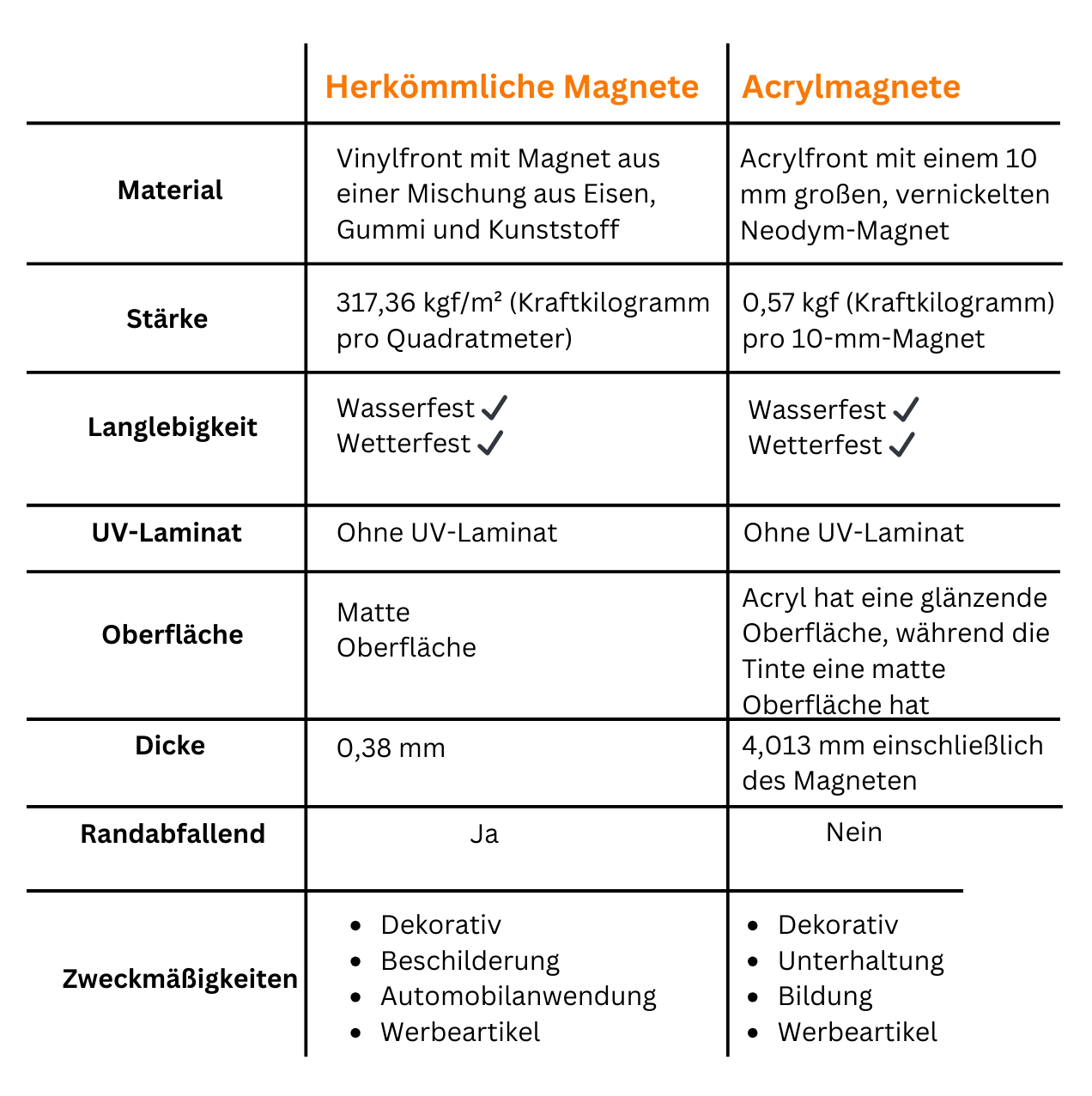 Tabelle mit den Unterschieden zwischen herkömmlichen Magneten und Acrylmagneten