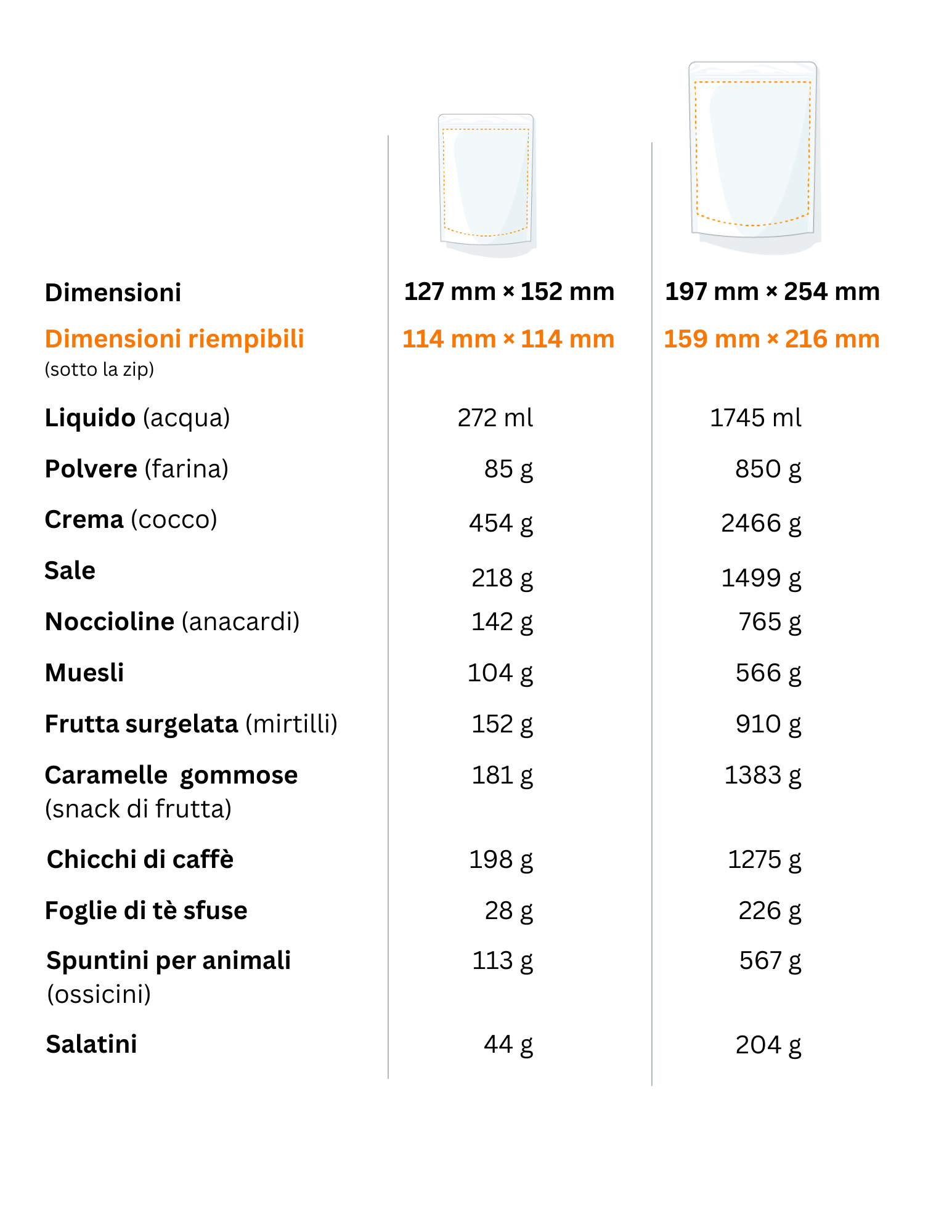 tabella che mostra vari prodotti e la quantità di ognuno di essi che le buste stand up possono contenere