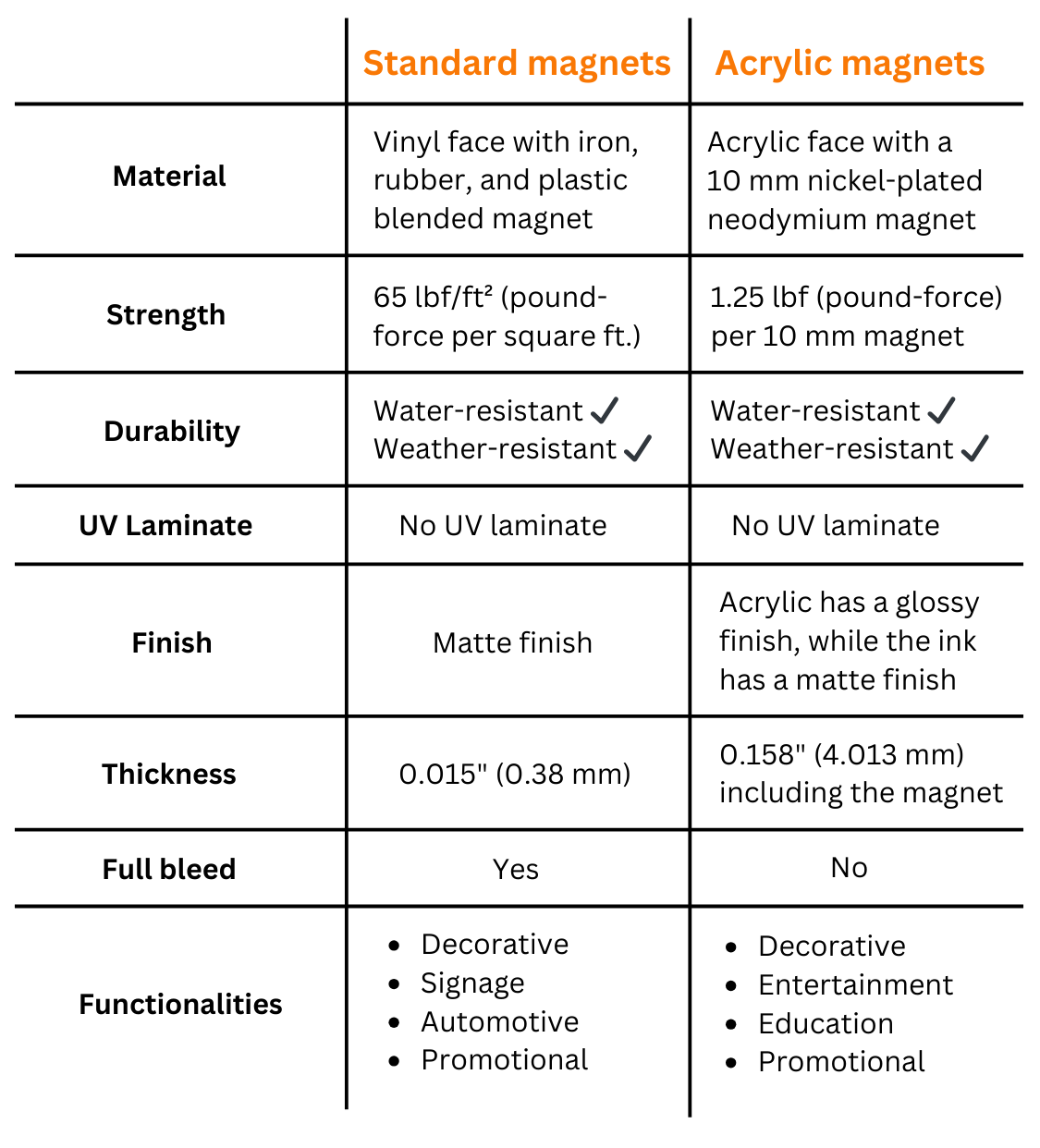chart listing the differences between standard and acrylic magnets