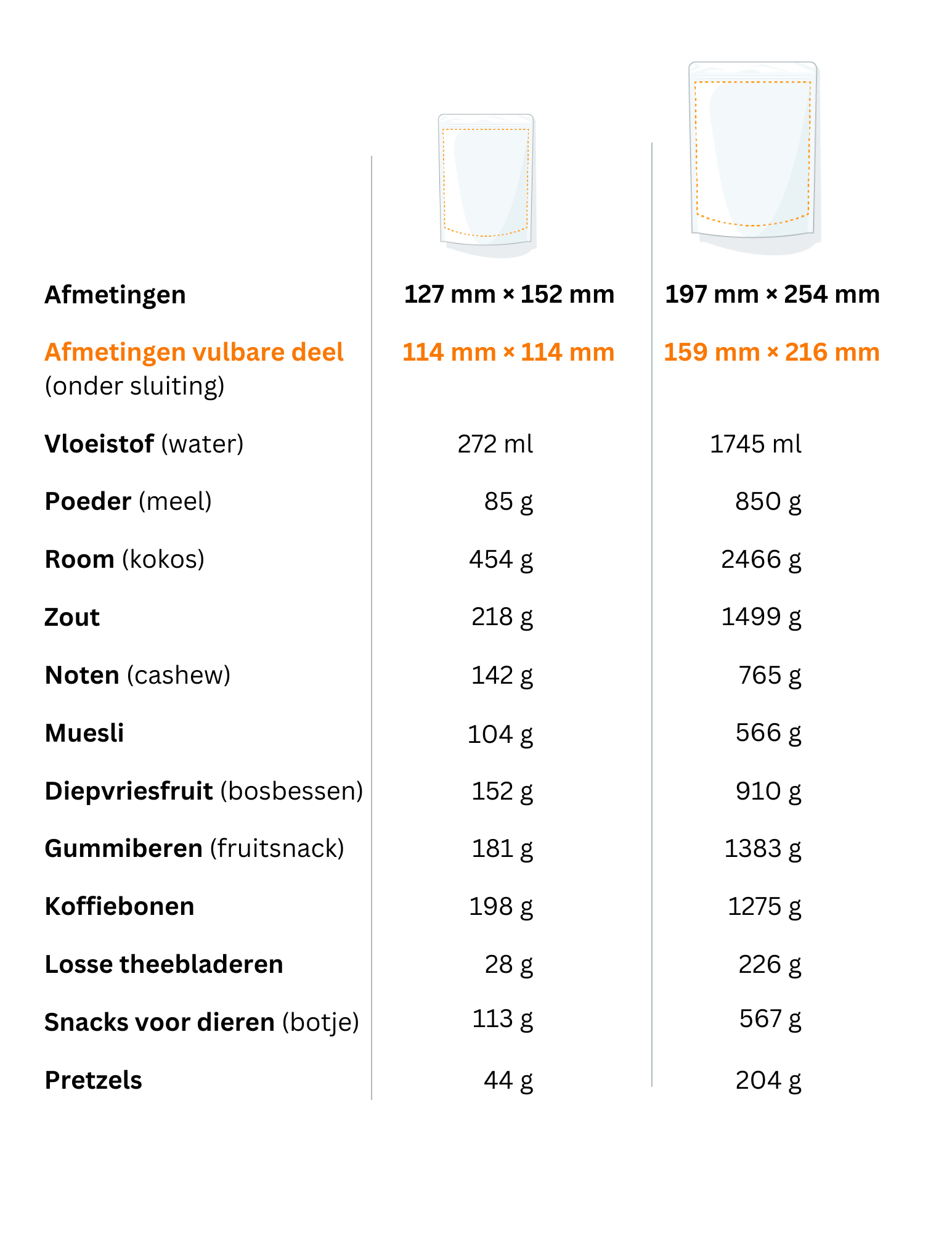 grafiek met hoeveelheden van de verschillende producten in stazakken