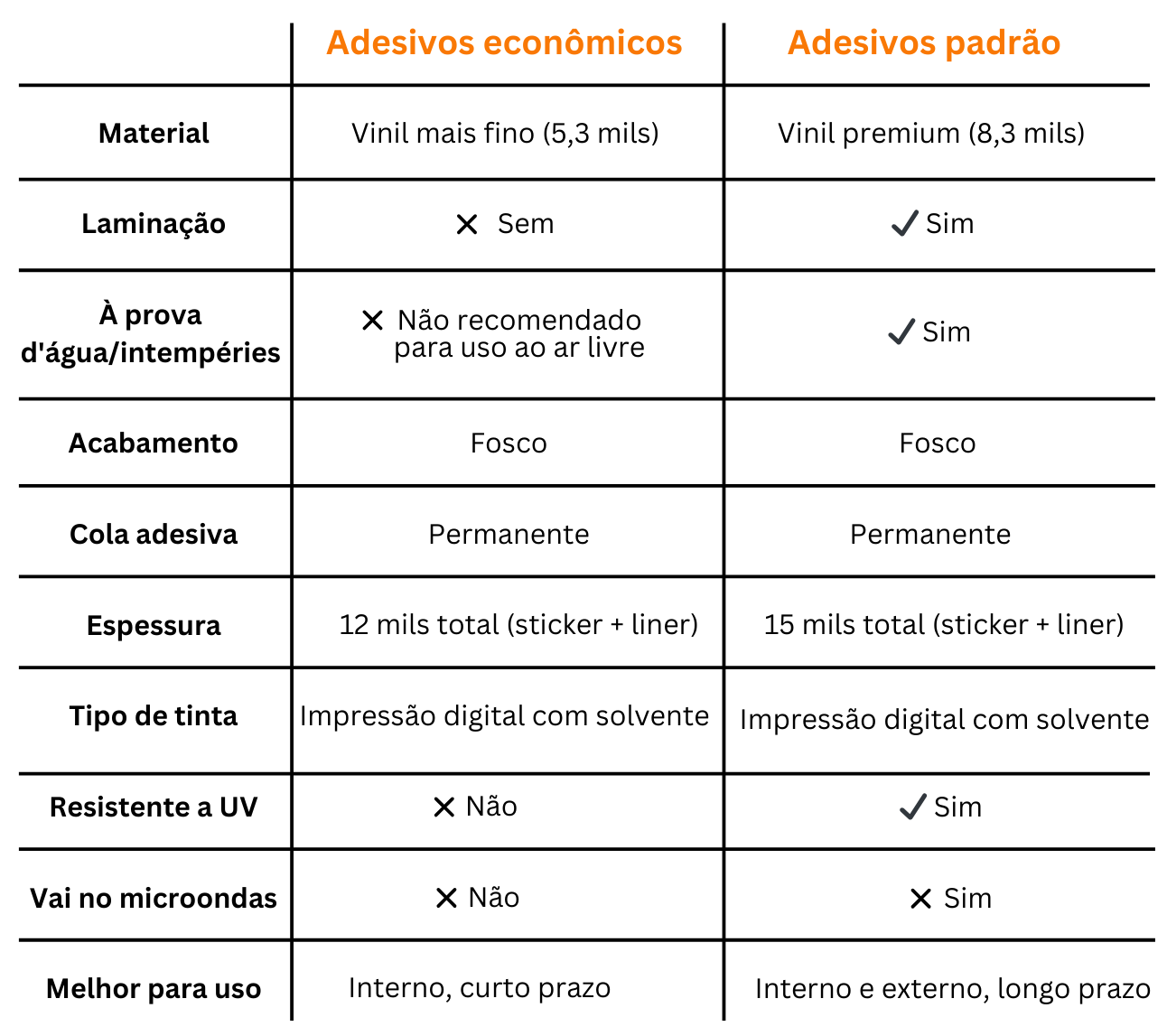 gráfico mostrando algumas das principais diferenças entre adesivos econômicos e adesivos padrão