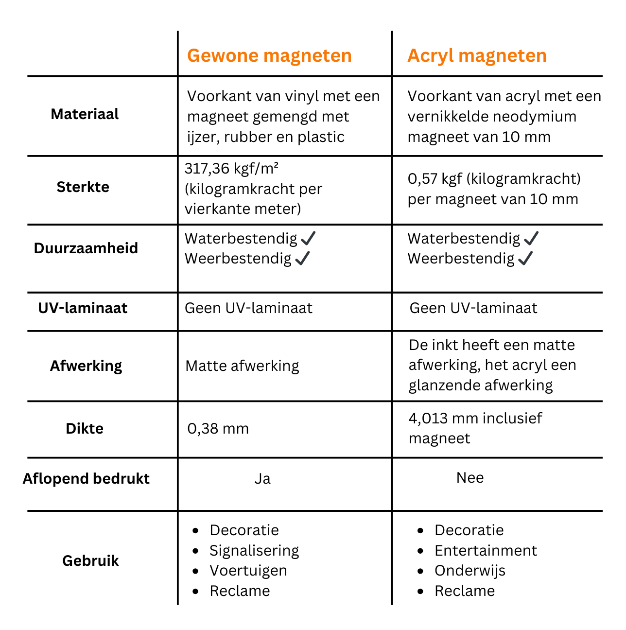 lijst met verschillen tussen gewone en acryl magneten