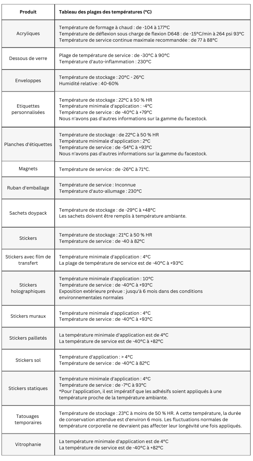 tableau des plages de température