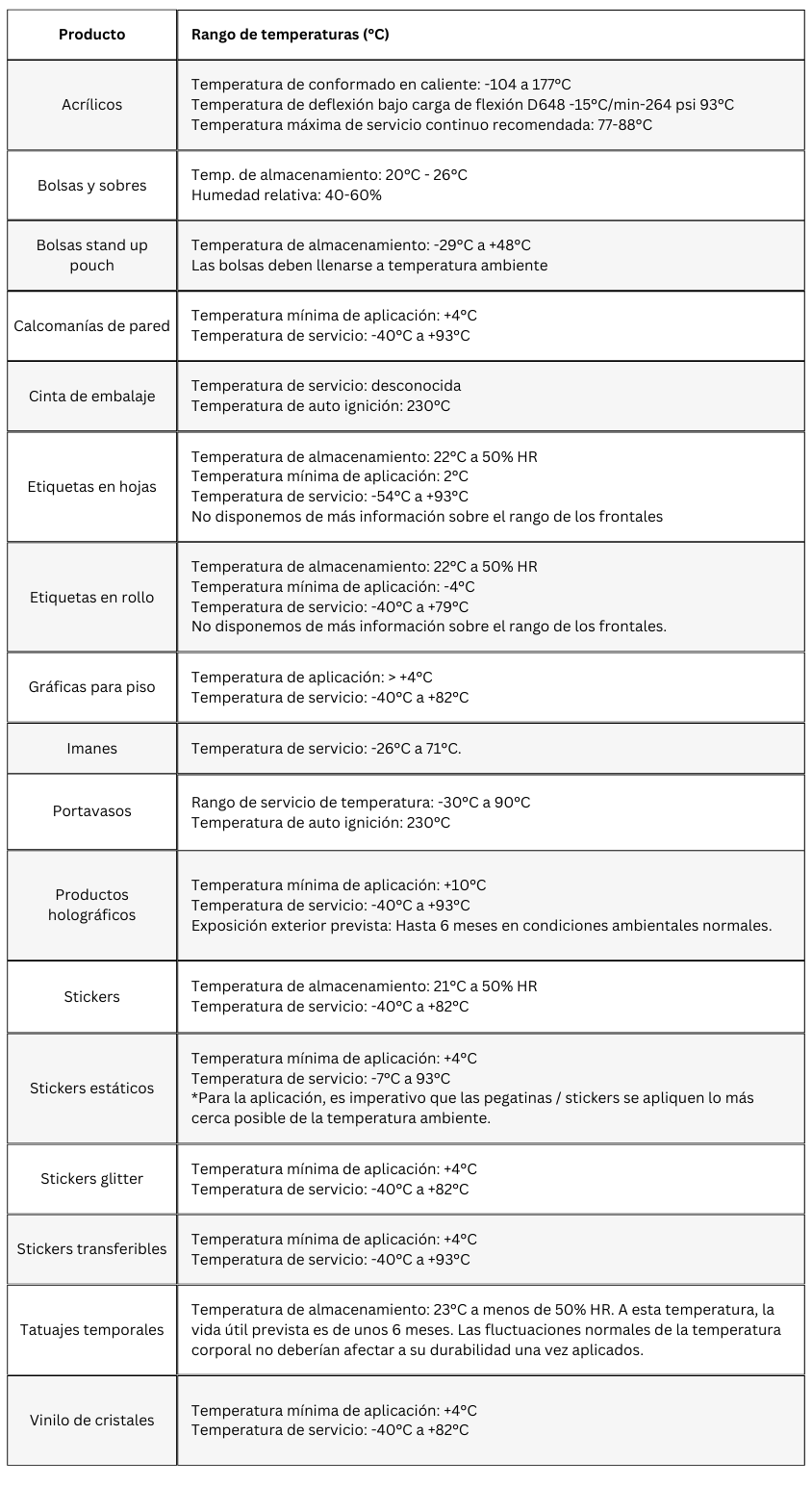 Tabla de rango de temperaturas