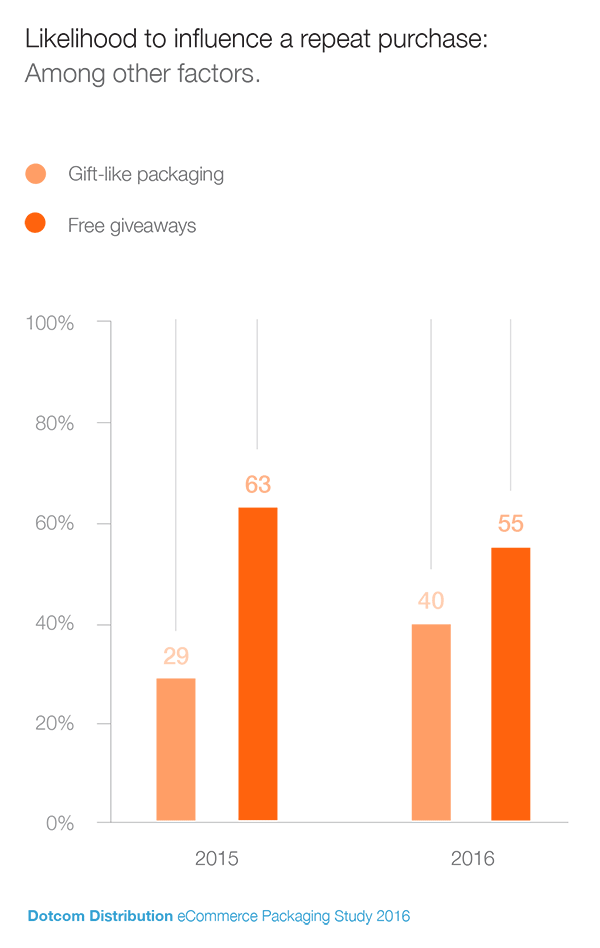 Better Packaging Helps Reorders