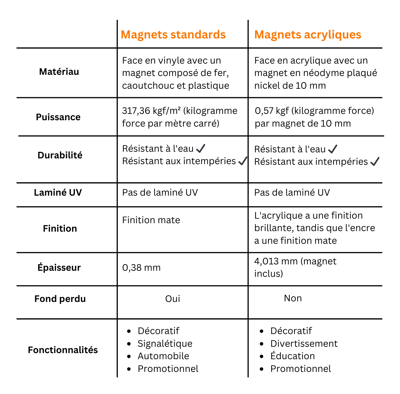 tableau répertoriant les différences entre les magnets standard et acryliques