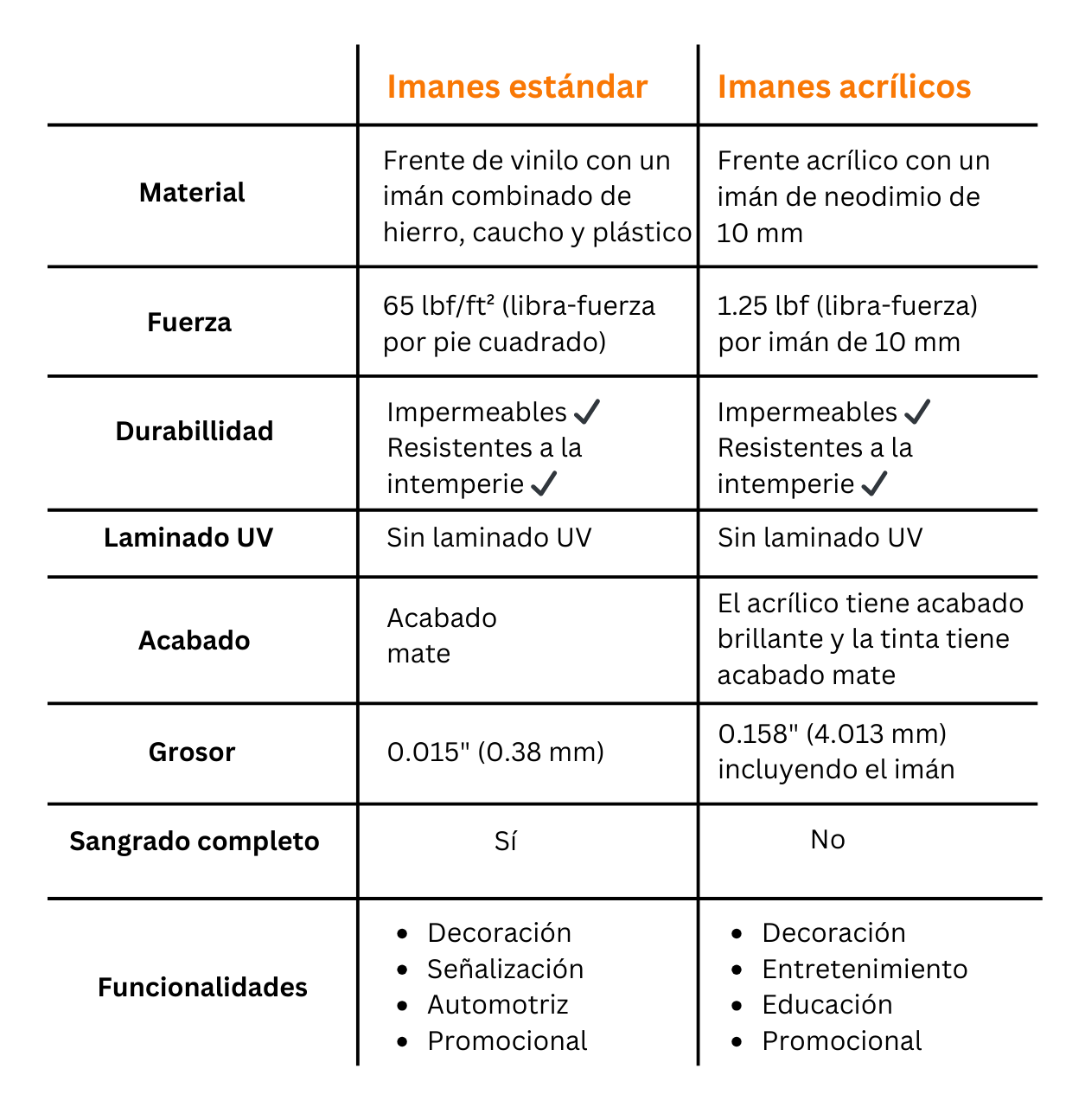 gráfico que enumera las diferencias entre los imanes estándar y acrílicos