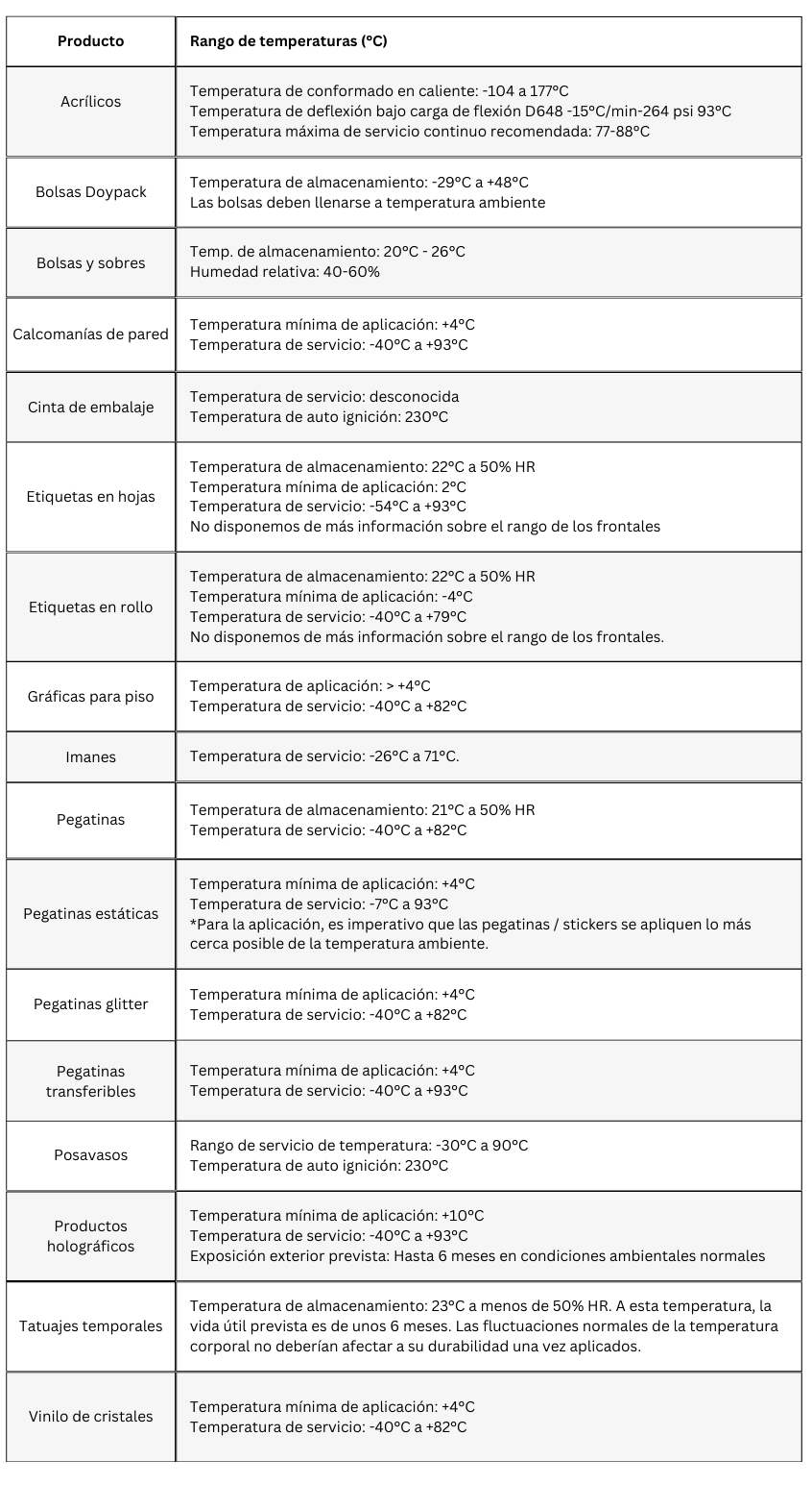 Tabla de rango de temperaturas