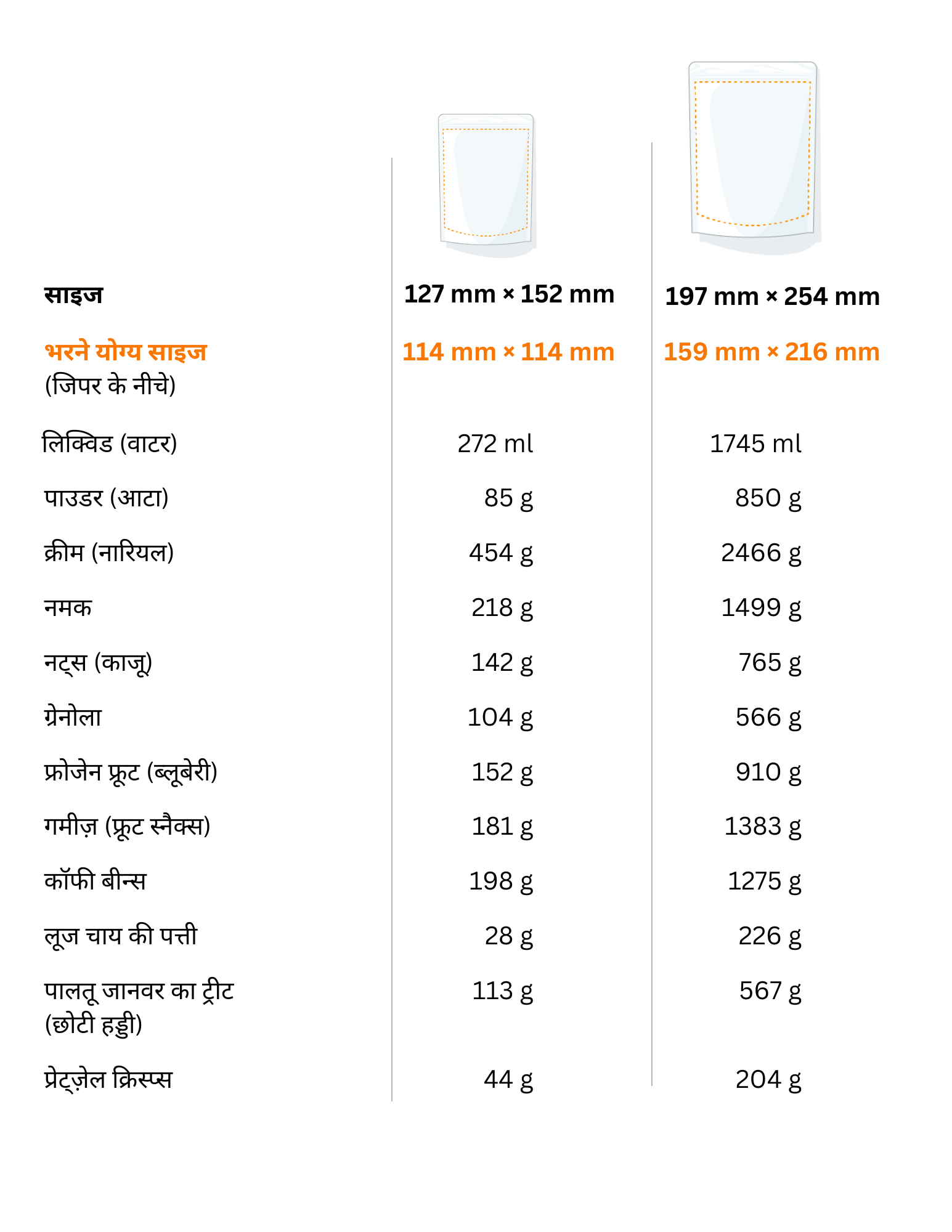 चार्ट दिखाता है कि विभिन्न प्रोडक्ट के स्टैंड अप पाउच कितने वजन रख सकते हैं