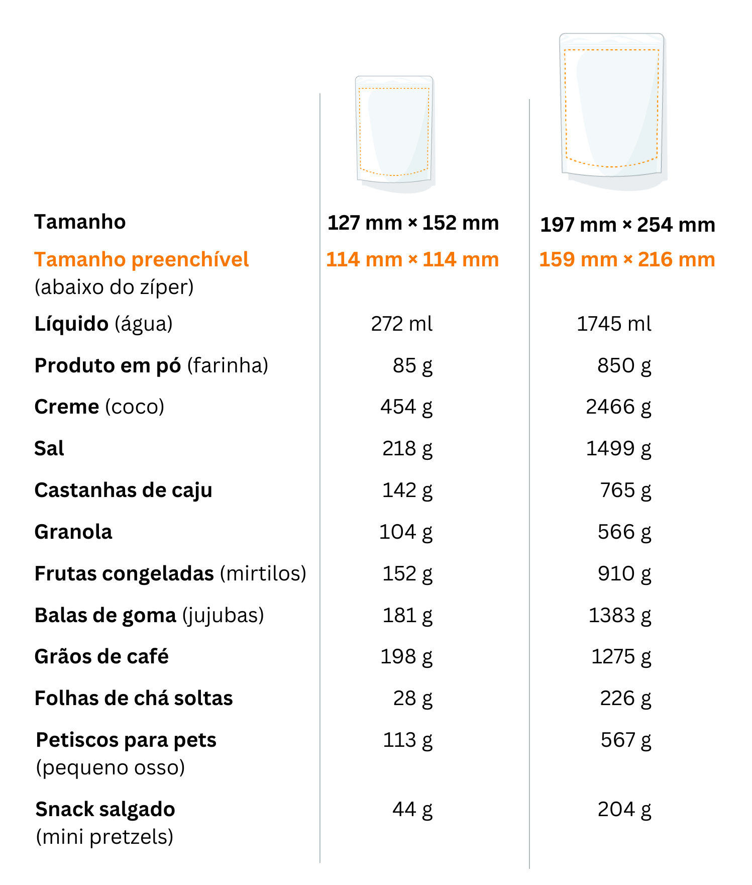 tabela mostrando quantidades de diferentes produtos compatíveis com os sacos stand up pouch