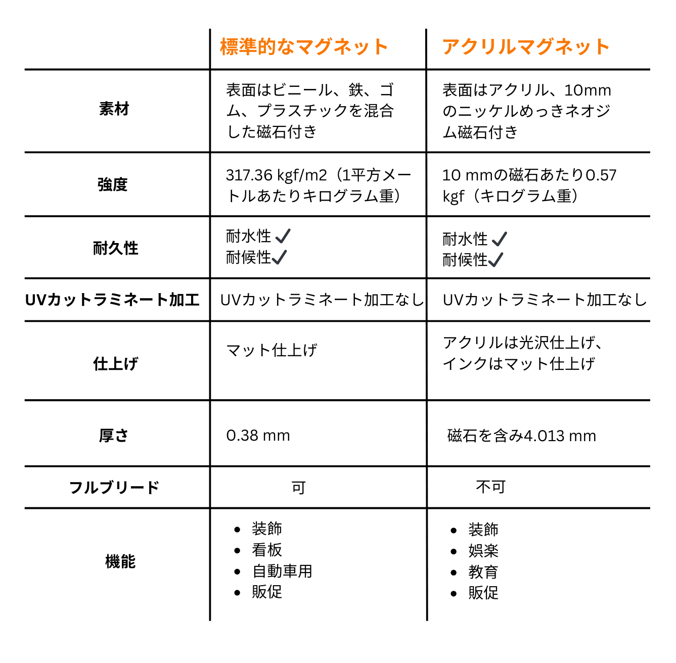 標準的なマグネットとアクリルマグネットの違いを示す表