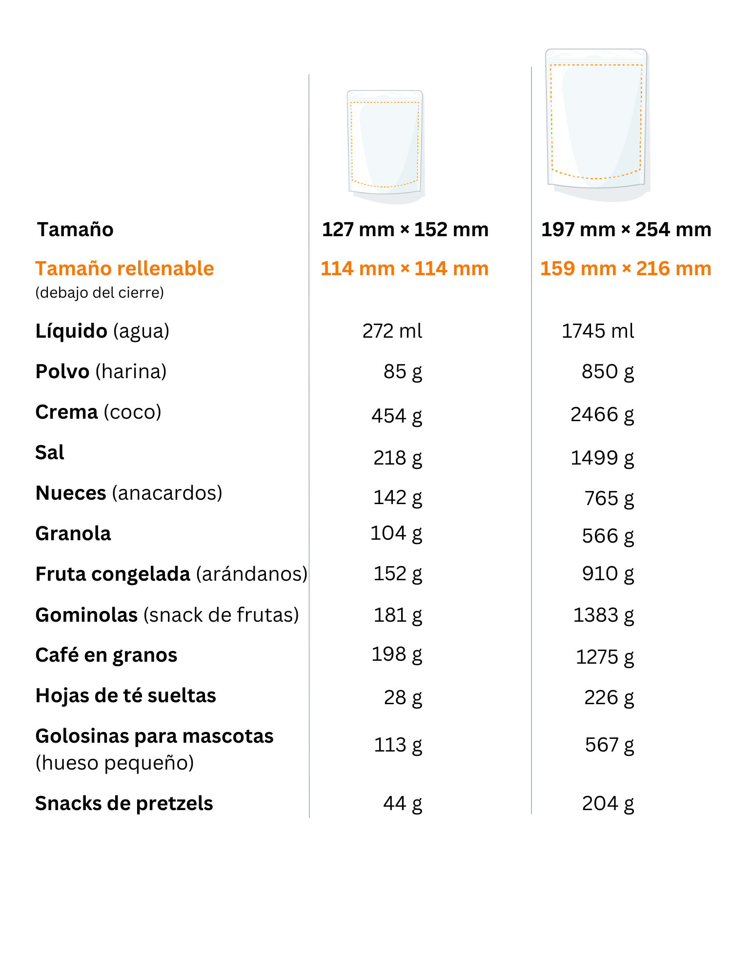 gráfico que muestra la cantidad de varios productos que pueden caber en las bolsas