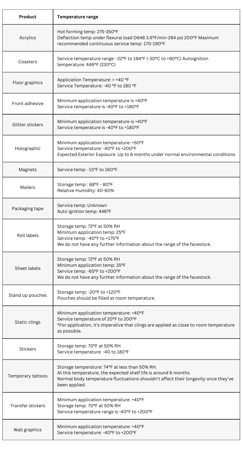 temperature range table