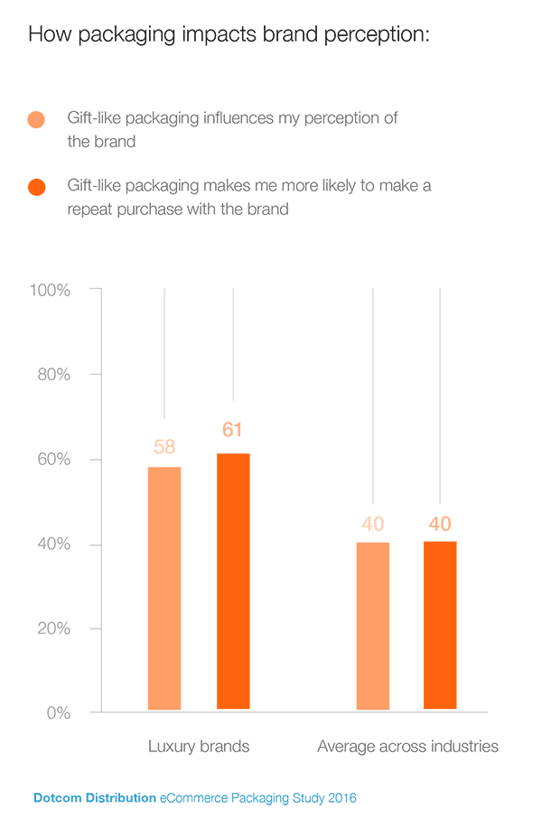 Packaging Affects Brand Perception