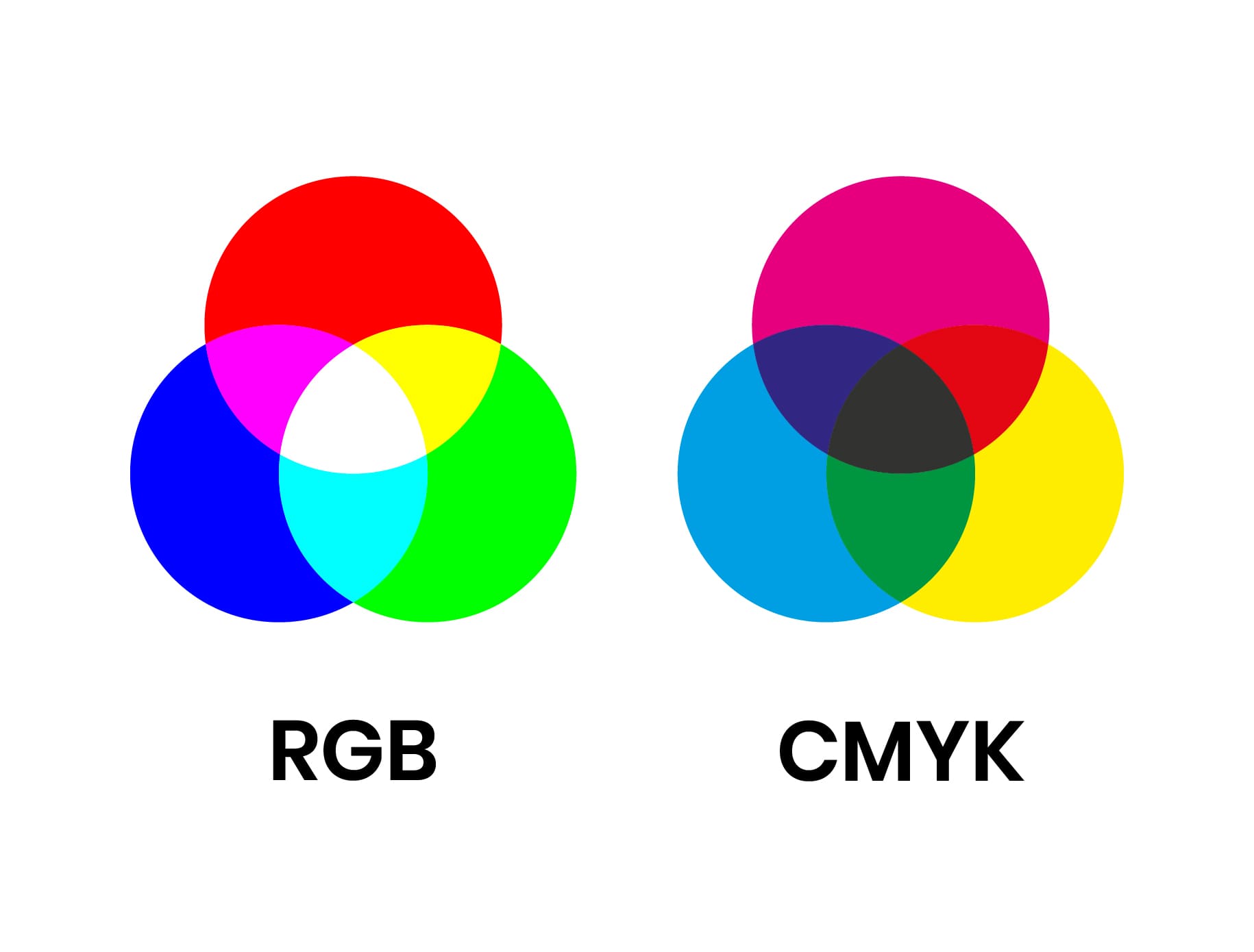 Comparison of RGB vs. CMYK color diagrams showing the bright RGB (left) for digital and less bright conversion in CMYK (right) for print.